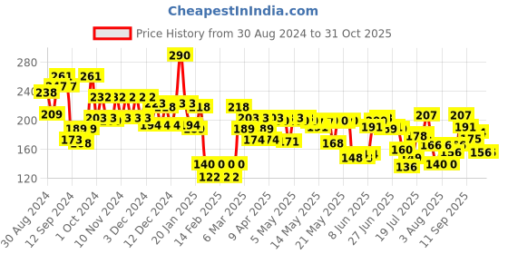 ajio.com tresemme Hair Fall Defense Conditioner tresemme Price History Graph from 30 Aug 2024 to 31 Oct 2025