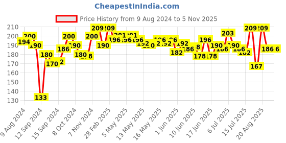 ajio.com tresemme Hair Fall Defense Shampoo tresemme Price History Graph from 9 Aug 2024 to 2 Nov 2025
