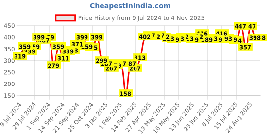 ajio.com tresemme Hair Fall Defense Shampoo tresemme Price History Graph from 9 Jul 2024 to 2 Nov 2025
