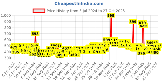 ajio.com beardo Hair Growth Vitalizer beardo Price History Graph from 5 Jul 2024 to 27 Oct 2025