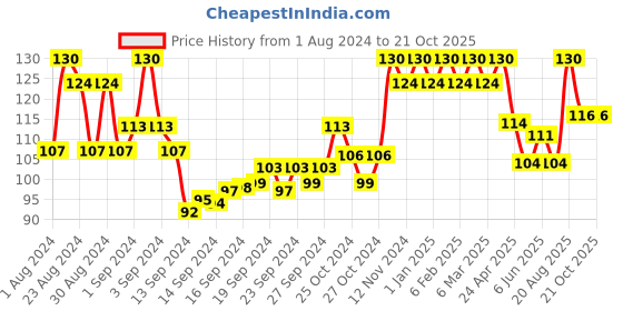 ajio.com streax Hair Serum Vitalised with Walnut Oil streax Price History Graph from 1 Aug 2024 to 20 Oct 2025
