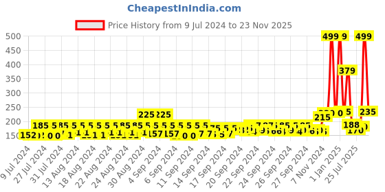 ajio.com mancode Hair Styling Powder for Men mancode Price History Graph from 9 Jul 2024 to 23 Nov 2025