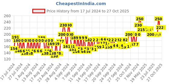 ajio.com gatsby Hair Styling Wax Extreme & Firm gatsby Price History Graph from 17 Jul 2024 to 26 Oct 2025