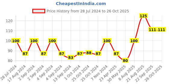 ajio.com gatsby Hair Styling Wax Hard & Free gatsby Price History Graph from 28 Jul 2024 to 26 Oct 2025