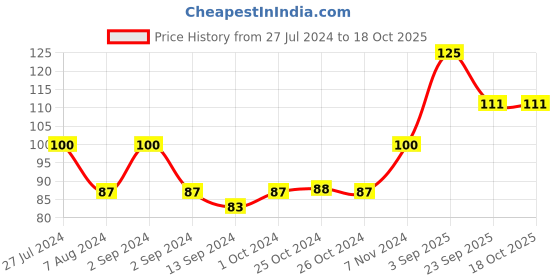 ajio.com gatsby Hair Styling Wax Mat & Hard gatsby Price History Graph from 27 Jul 2024 to 18 Oct 2025