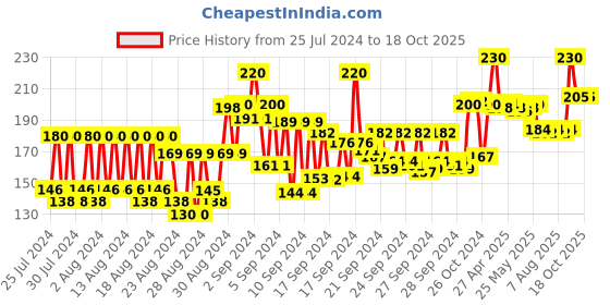 ajio.com gatsby Hair Styling Wax Mat & Hard gatsby Price History Graph from 25 Jul 2024 to 18 Oct 2025