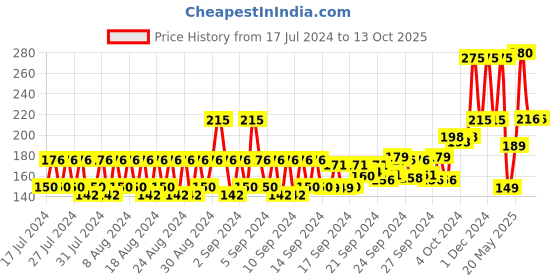ajio.com bronson professional Hair Wrapper Towel bronson professional Price History Graph from 17 Jul 2024 to 13 Oct 2025