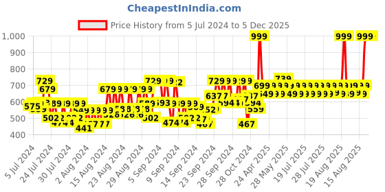 ajio.com hajamat Scythe Double Edge Safety Razor Stainless Steel 304 Chrome Finish hajamat Price History Graph from 5 Jul 2024 to 5 Dec 2025