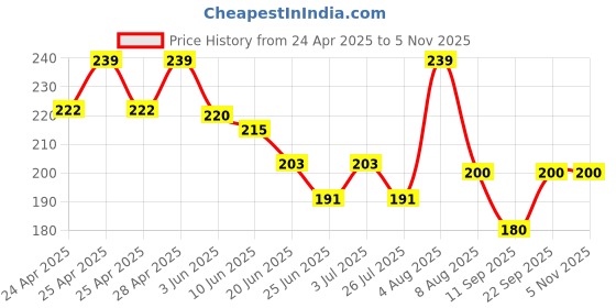ajio.com macmerise Hakuna Matata Fridge Magnet macmerise Price History Graph from 24 Apr 2025 to 5 Nov 2025