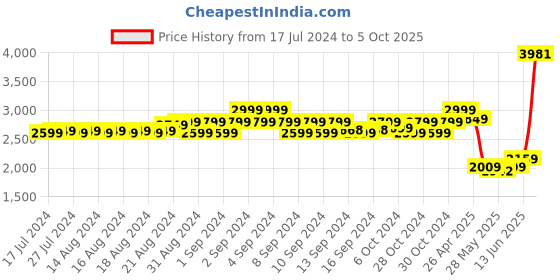 ajio.com halden Belt with Auto Lock Buckle Closure halden Price History Graph from 17 Jul 2024 to 5 Oct 2025