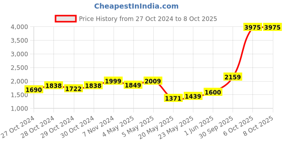 ajio.com halden Men Bi-Fold Wallet halden Price History Graph from 27 Oct 2024 to 8 Oct 2025