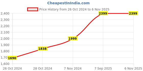 ajio.com halden Men Bi-Fold Wallet halden Price History Graph from 26 Oct 2024 to 5 Nov 2025