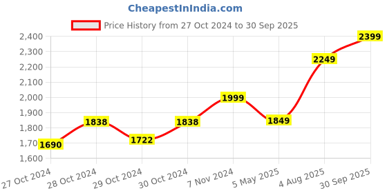 ajio.com halden Men Card and Notes Wallet halden Price History Graph from 27 Oct 2024 to 30 Sep 2025