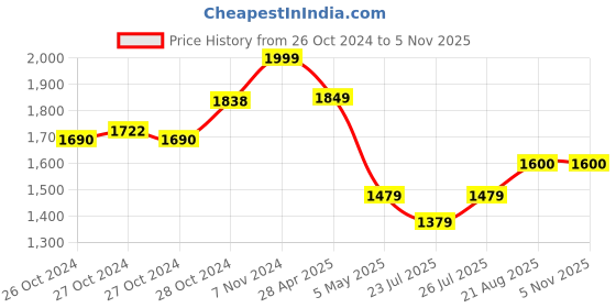 ajio.com halden Men Leather Wallet halden Price History Graph from 26 Oct 2024 to 5 Nov 2025