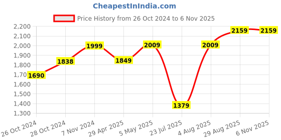 ajio.com halden Men Leather Wallet halden Price History Graph from 26 Oct 2024 to 6 Nov 2025