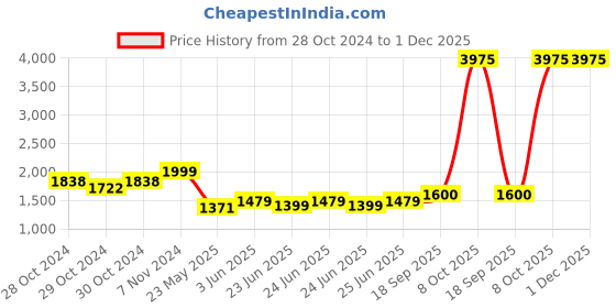 ajio.com halden Men Leather Wallet halden Price History Graph from 28 Oct 2024 to 30 Nov 2025