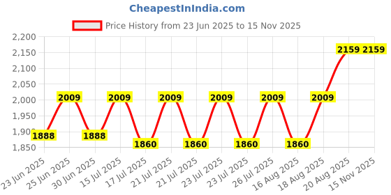 ajio.com halden Men Slim Belt with Tang-Buckle Closure halden Price History Graph from 23 Jun 2025 to 15 Nov 2025