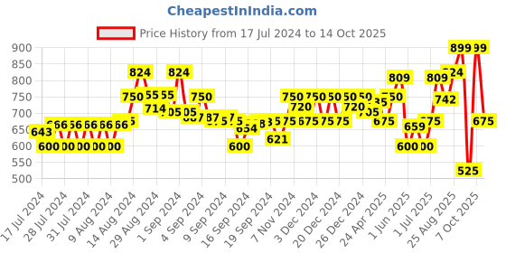 ajio.com gas Hale 1984 All-Over Print Cap gas Price History Graph from 17 Jul 2024 to 14 Oct 2025