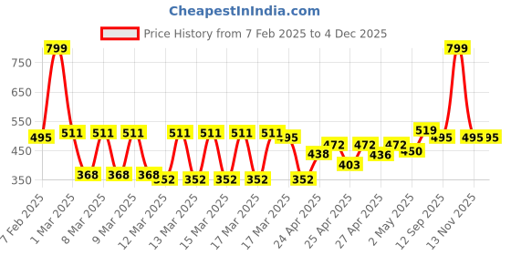 ajio.com zivame Half Coverage Mid Rise Hipsters zivame Price History Graph from 7 Feb 2025 to 3 Dec 2025