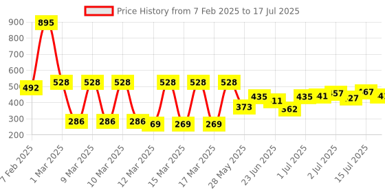 ajio.com zivame Half Coverage Mid Rise Hipsters zivame Price History Graph from 7 Feb 2025 to 17 Jul 2025