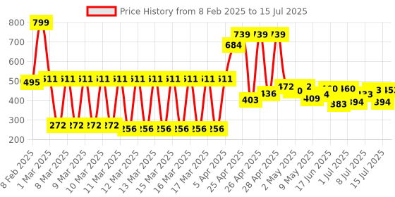 ajio.com zivame Half Coverage Mid Rise Hipsters zivame Price History Graph from 8 Feb 2025 to 15 Jul 2025
