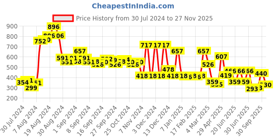 ajio.com zivame Half-Coverage T-Shirt Bra zivame Price History Graph from 30 Jul 2024 to 27 Nov 2025