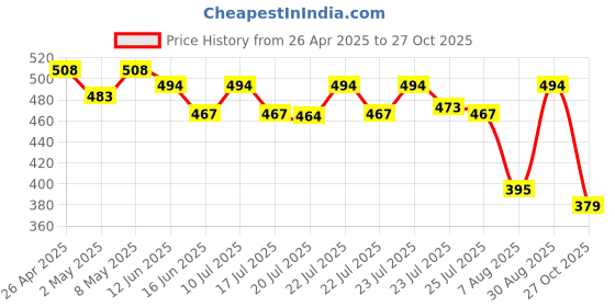ajio.com max Half Mid Rise Panty max Price History Graph from 26 Apr 2025 to 27 Oct 2025