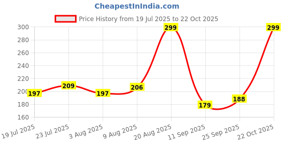 ajio.com half n half Matte Lip Crayon - 09 Pink Fusion half n half Price History Graph from 19 Jul 2025 to 22 Oct 2025