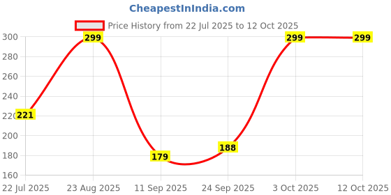 ajio.com half n half Matte Lip Crayon - 1 Ossip half n half Price History Graph from 22 Jul 2025 to 12 Oct 2025