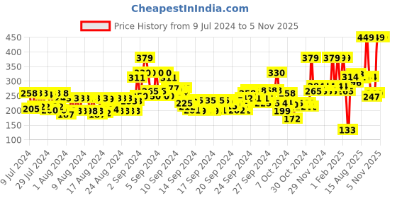 ajio.com half n half Miracle Touch Skin Foundation - 04 Satin Pearl half n half Price History Graph from 9 Jul 2024 to 3 Nov 2025