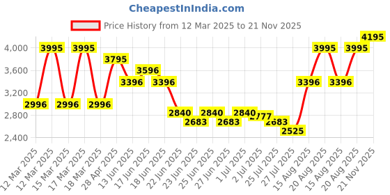 ajio.com hunkemoller Half-Padded Cup Underwired Bra Belladonna hunkemoller Price History Graph from 12 Mar 2025 to 21 Nov 2025
