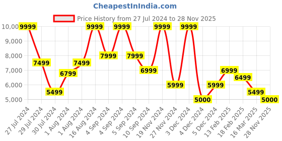 ajio.com ea7 emporio armani Half Sleeves Crew-Neck Logo Series Regular Fit T-Shirt ea7 emporio armani Price History Graph from 27 Jul 2024 to 28 Nov 2025
