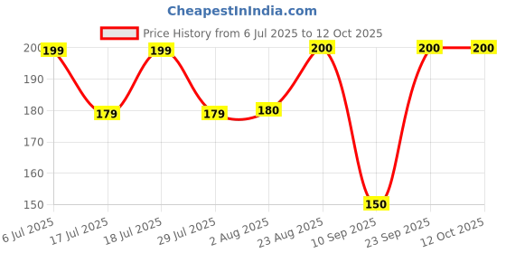 ajio.com maped Half Strip Essential Stapler maped Price History Graph from 6 Jul 2025 to 11 Oct 2025