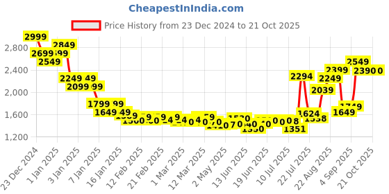 ajio.com asos design Half-Zip Fleece Sweatshirt asos design Price History Graph from 23 Dec 2024 to 19 Oct 2025