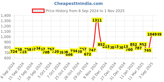 ajio.com halffgrey V-Neck Top with Strappy Sleeves halffgrey Price History Graph from 8 Sep 2024 to 1 Nov 2025