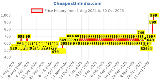 ajio.com mothercare Halloween Full-Sleeve Round-Neck T-Shirt mothercare Price History Graph from 1 Aug 2024 to 30 Oct 2025