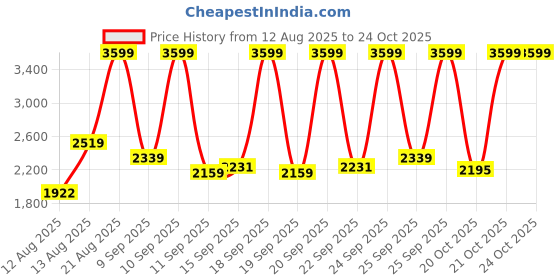 ajio.com adidas Halo Run Lace-Up Running Shoes adidas Price History Graph from 12 Aug 2025 to 23 Oct 2025