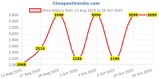 ajio.com adidas Halo Run Lace-Up Running Shoes adidas Price History Graph from 13 Aug 2025 to 25 Oct 2025