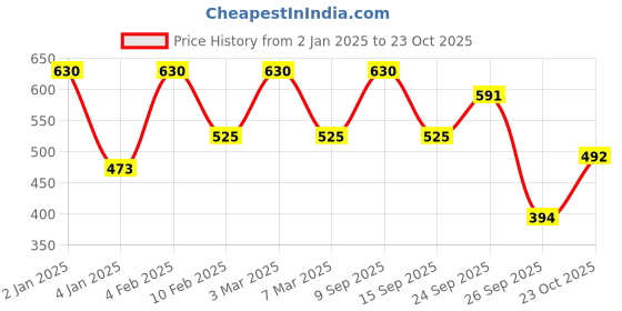 ajio.com rene Halter-Neck Back-Open Blouse rene Price History Graph from 2 Jan 2025 to 23 Oct 2025