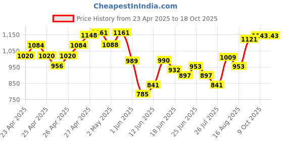 ajio.com indie picks Halter-Neck Side-Open Blouse indie picks Price History Graph from 23 Apr 2025 to 17 Oct 2025