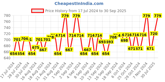 ajio.com hamelin Animal Print Card Holder hamelin Price History Graph from 17 Jul 2024 to 30 Sep 2025