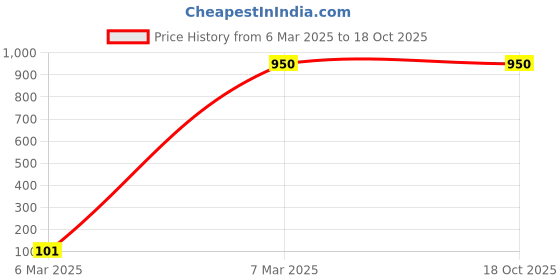 ajio.com hamelin Men Utility Card Holder hamelin Price History Graph from 6 Mar 2025 to 18 Oct 2025