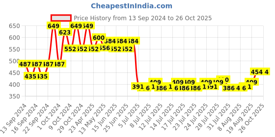 ajio.com home centre Hamilton Royal Print Bath Metal Toothbrush Holder home centre Price History Graph from 13 Sep 2024 to 24 Oct 2025