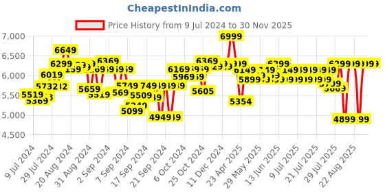 ajio.com hamleys 2.4G Roboraptor Dino hamleys Price History Graph from 9 Jul 2024 to 30 Nov 2025