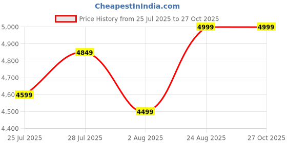 ajio.com hamleys 37 Keys Grand Piano with Stool hamleys Price History Graph from 25 Jul 2025 to 26 Oct 2025
