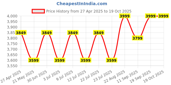 ajio.com hamleys Accordion Musical Instrument Toy hamleys Price History Graph from 27 Apr 2025 to 17 Oct 2025