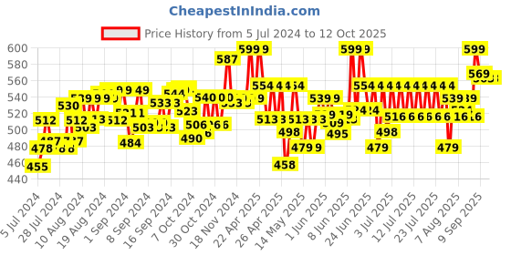 ajio.com hamleys Aim & Strike with Targets hamleys Price History Graph from 5 Jul 2024 to 12 Oct 2025