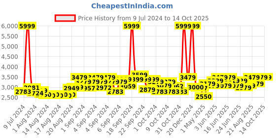 ajio.com hamleys Air Hockey Table with Adapter hamleys Price History Graph from 9 Jul 2024 to 13 Oct 2025