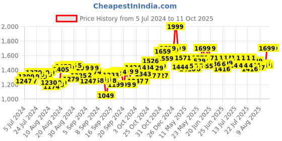 ajio.com hamleys Amazing Action Track Set with Turbo Car hamleys Price History Graph from 5 Jul 2024 to 11 Oct 2025