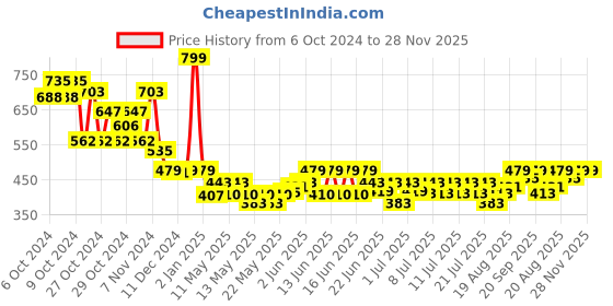 ajio.com hamleys Amazing Activity Sticker Book hamleys Price History Graph from 6 Oct 2024 to 27 Nov 2025
